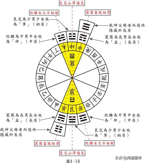 三般卦|三般卦，玄空風水格局介紹